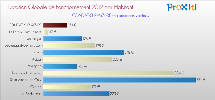 Montant des dotations globales de fonctionnement DGF par Habitant pour CONDAT-SUR-VéZèRE et les communes proches Comparaison des des dotations globales de fonctionnement DGF par habitant pour CONDAT-SUR-VéZèRE et les communes voisines