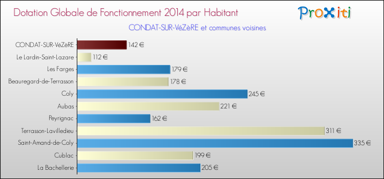 Montant des dotations globales de fonctionnement DGF par Habitant pour CONDAT-SUR-VéZèRE et les communes proches en 2014. Comparaison des des dotations globales de fonctionnement DGF par habitant pour CONDAT-SUR-VéZèRE et les communes voisines en 2014.
