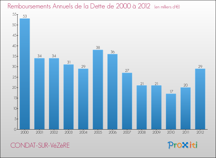 Evolution de l'annuité de la dette pour la commune de CONDAT-SUR-VéZèRE de 2000 à 2012 Annuités de la dette pour CONDAT-SUR-VéZèRE de 2000 à 2012