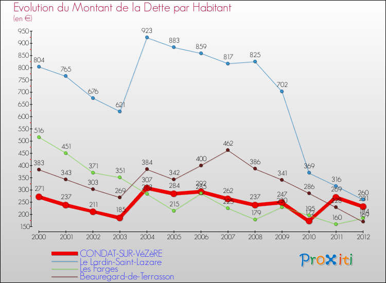 Evolution de la dette par habitant pour la commune de CONDAT-SUR-VéZèRE et les communes proches de 2000 à 2012 Comparaison de la dette par habitant pour CONDAT-SUR-VéZèRE et les communes voisines de 2000 à 2012