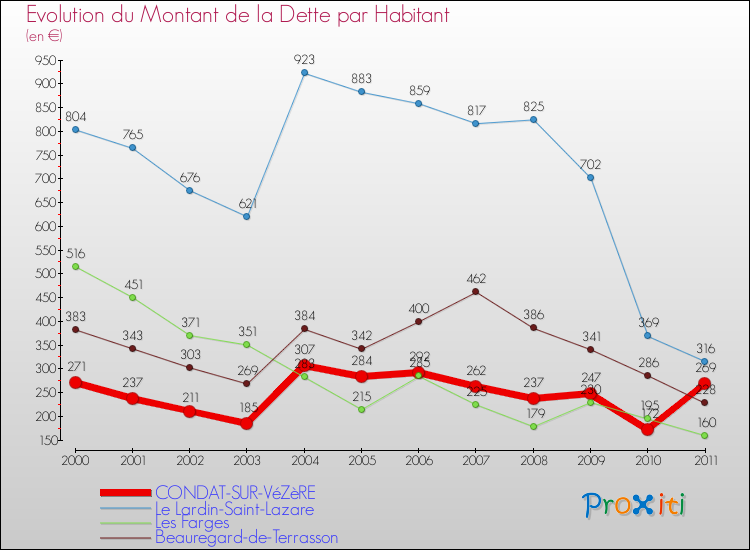 Evolution de la dette par habitant pour la commune de CONDAT-SUR-VéZèRE et les communes proches Comparaison de la dette par habitant pour CONDAT-SUR-VéZèRE et les communes voisines