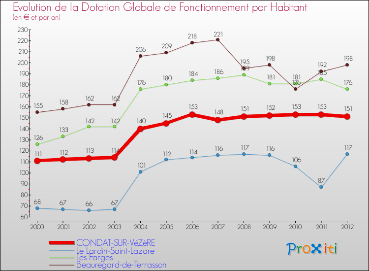 Evolution et montant de la dotation globale de fonctionnement par Habitant pour CONDAT-SUR-VéZèRE et les communes proches Comparaison des dotations globales de fonctionnement par habitant pour CONDAT-SUR-VéZèRE et les communes voisines