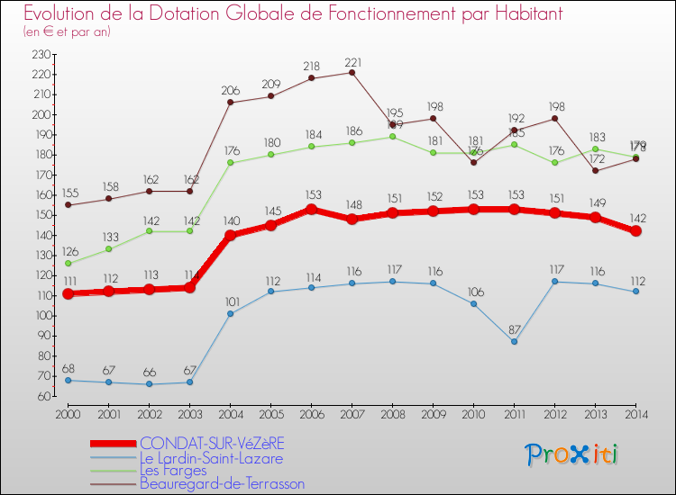 Evolution et montant de la dotation globale de fonctionnement par Habitant pour CONDAT-SUR-VéZèRE et les communes proches de 2000 à 2014. Comparaison des dotations globales de fonctionnement par habitant pour CONDAT-SUR-VéZèRE et les communes voisines de 2000 à 2014.