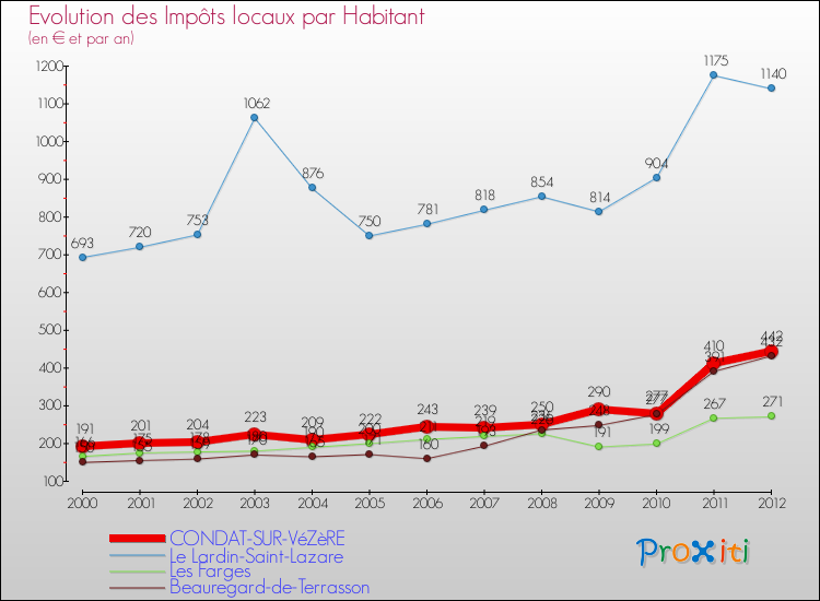 Evolution et montant des impôts locaux par Habitant pour CONDAT-SUR-VéZèRE et les communes proches Comparaison des impôts locaux par habitant pour CONDAT-SUR-VéZèRE et les communes voisines