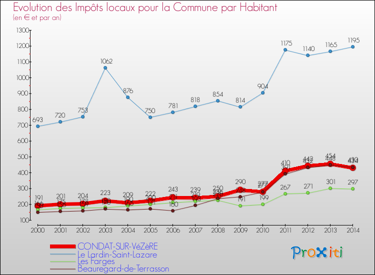Evolution et montant des impôts locaux par Habitant pour CONDAT-SUR-VéZèRE et les communes proches de 2000 à 2014 Comparaison des impôts locaux par habitant pour CONDAT-SUR-VéZèRE et les communes voisines de 2000 à 2014