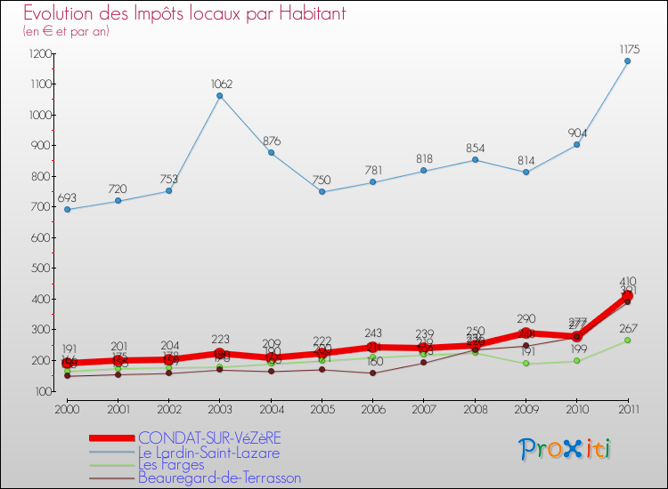 Evolution et montant des impôts locaux par Habitant pour CONDAT-SUR-VéZèRE et les communes proches Comparaison des impôts locaux par habitant pour CONDAT-SUR-VéZèRE et les communes voisines