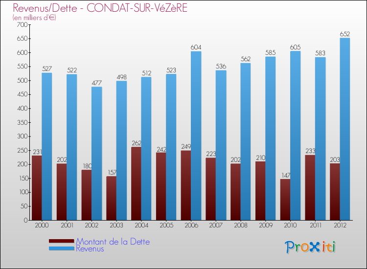 Evolution comparée de la dette et des revenus pour la commune de CONDAT-SUR-VéZèRE de 2000 à 2012 Comparaison de la dette et des revenus pour CONDAT-SUR-VéZèRE de 2000 à 2012