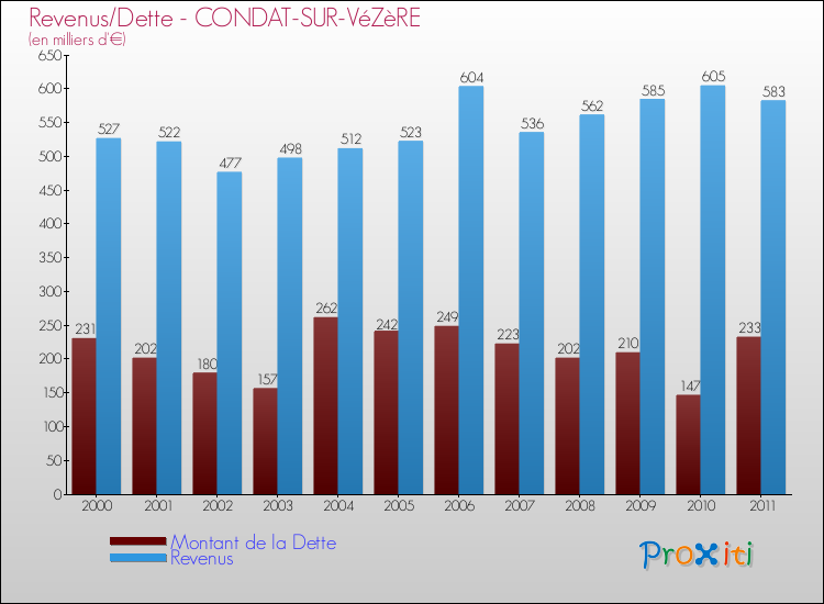 Evolution comparée de la dette et des revenus pour la commune de CONDAT-SUR-VéZèRE de 2000 à 2011 Comparaison de la dette et des revenus pour CONDAT-SUR-VéZèRE de 2000 à 2011