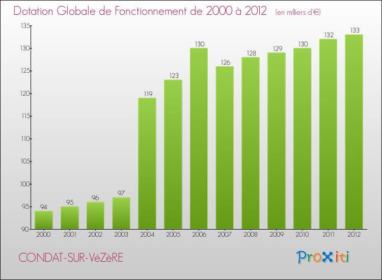 Evolution du montant de la Dotation Globale de Fonctionnement pour la commune de CONDAT-SUR-VéZèRE de 2000 à 2012 Evolution du montant de la Dotation Globale de Fonctionnement pour CONDAT-SUR-VéZèRE de 2000 à 2012