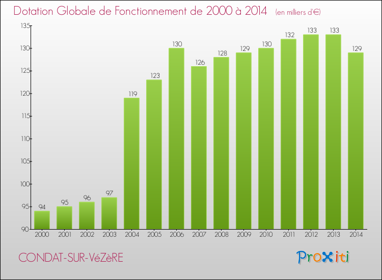 Evolution du montant de la Dotation Globale de Fonctionnement pour la commune de CONDAT-SUR-VéZèRE de 2000 à 2014 Evolution du montant de la Dotation Globale de Fonctionnement pour CONDAT-SUR-VéZèRE de 2000 à 2014