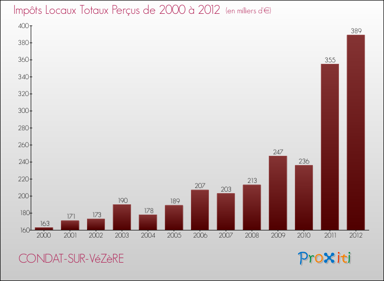 Evolution des Impôts Locaux pour la commune de CONDAT-SUR-VéZèRE de 2000 à 2012 Evolution des Impôts Locaux pour CONDAT-SUR-VéZèRE de 2000 à 2012