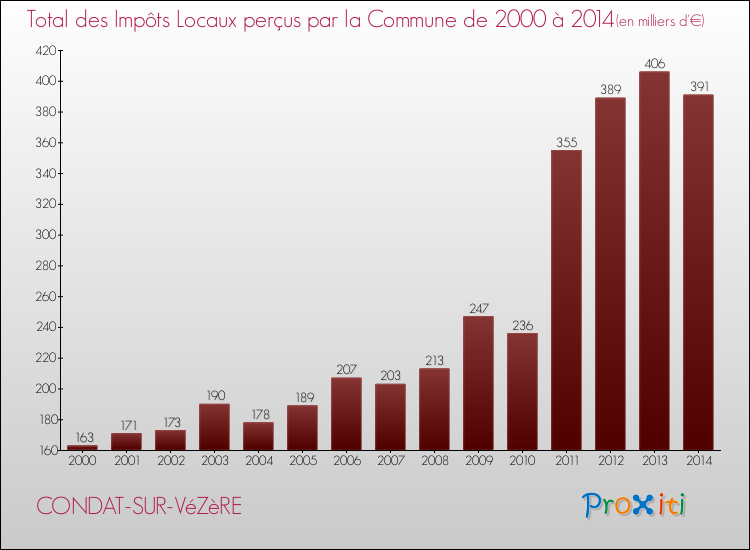 Evolution des Impôts Locaux pour la commune de CONDAT-SUR-VéZèRE de 2000 à 2014 Evolution des Impôts Locaux pour CONDAT-SUR-VéZèRE de 2000 à 2014