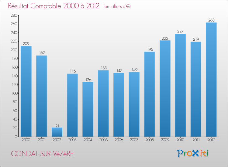 Evolution du résultat comptable pour la commune de CONDAT-SUR-VéZèRE de 2000 à 2012 Evolution du résultat comptable pour CONDAT-SUR-VéZèRE de 2000 à 2012