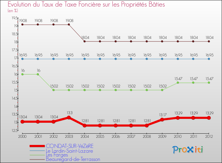 Evolution du taux de la taxe foncière sur le bati pour CONDAT-SUR-VéZèRE et les communes proches de 2000 à 2012 Comparaison des taux de taxe foncière sur le bati pour CONDAT-SUR-VéZèRE et les communes voisines de 2000 à 2012