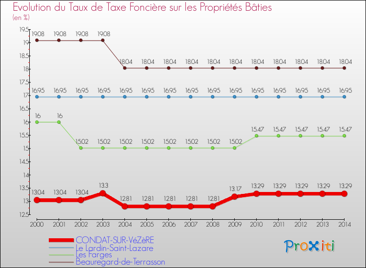 Evolution du taux de la taxe foncière sur le bati pour CONDAT-SUR-VéZèRE et les communes proches de 2000 à 2014 Comparaison des taux de taxe foncière sur le bati pour CONDAT-SUR-VéZèRE et les communes voisines de 2000 à 2014