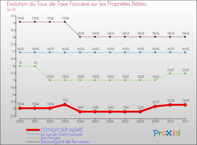 Evolution du taux de la taxe foncière sur le bati pour CONDAT-SUR-VéZèRE et les communes proches Comparaison des taux de taxe foncière sur le bati pour CONDAT-SUR-VéZèRE et les communes voisines