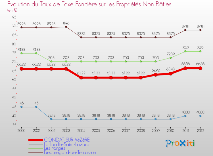 Evolution du taux de la taxe foncière sur les immeubles et terrains non batis pour CONDAT-SUR-VéZèRE et les communes proches de 2000 à 2012 Comparaison des taux de la taxe foncière sur les immeubles et terrains non batis pour CONDAT-SUR-VéZèRE et les communes voisines de 2000 à 2012