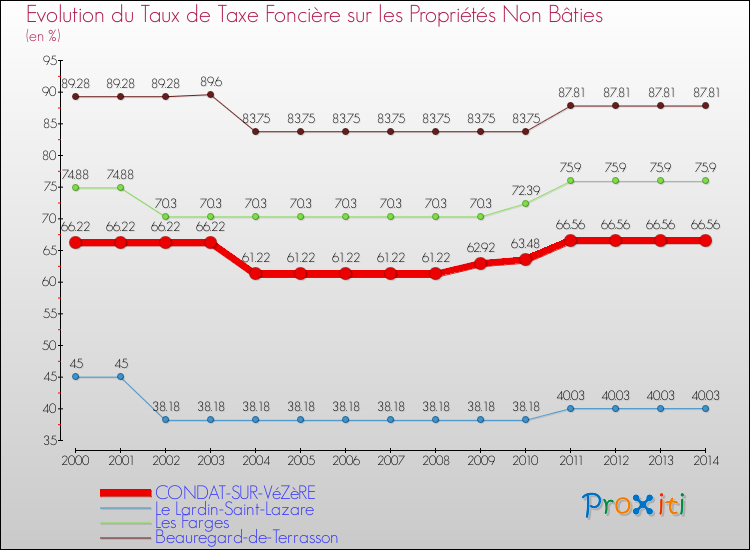 Evolution du taux de la taxe foncière sur les immeubles et terrains non batis pour CONDAT-SUR-VéZèRE et les communes proches de 2000 à 2014 Comparaison des taux de la taxe foncière sur les immeubles et terrains non batis pour CONDAT-SUR-VéZèRE et les communes voisines de 2000 à 2014