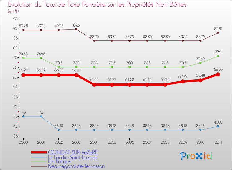 Evolution du taux de la taxe foncière sur les immeubles et terrains non batis pour CONDAT-SUR-VéZèRE et les communes proches Comparaison des taux de la taxe foncière sur les immeubles et terrains non batis pour CONDAT-SUR-VéZèRE et les communes voisines