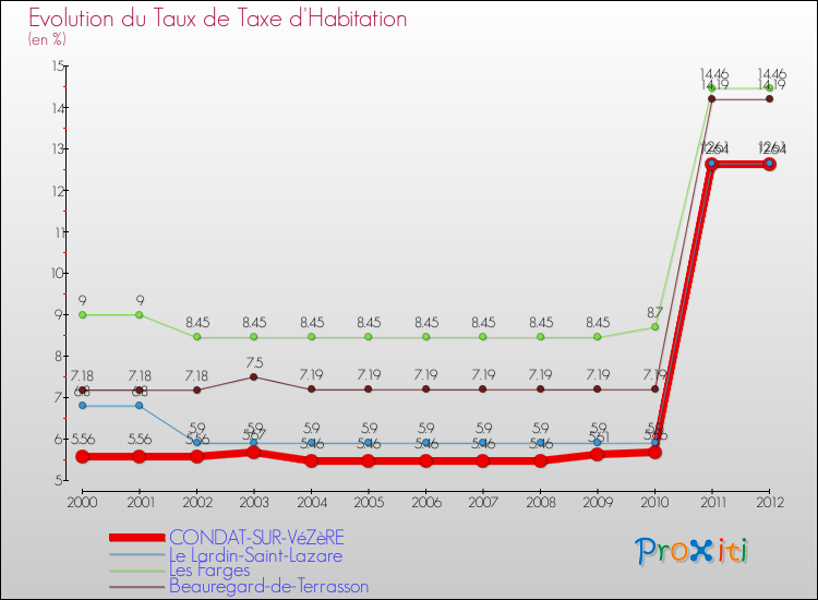 Evolution du taux de la taxe d'habitation pour CONDAT-SUR-VéZèRE et les communes proches Comparaison des taux de la taxe d'habitation pour CONDAT-SUR-VéZèRE et les communes voisines