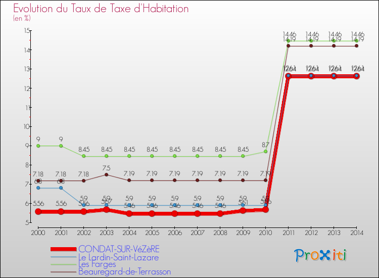 Evolution du taux de la taxe d'habitation pour CONDAT-SUR-VéZèRE et les communes proches de 2000 à 2014 Comparaison des taux de la taxe d'habitation pour CONDAT-SUR-VéZèRE et les communes voisines de 2000 à 2014