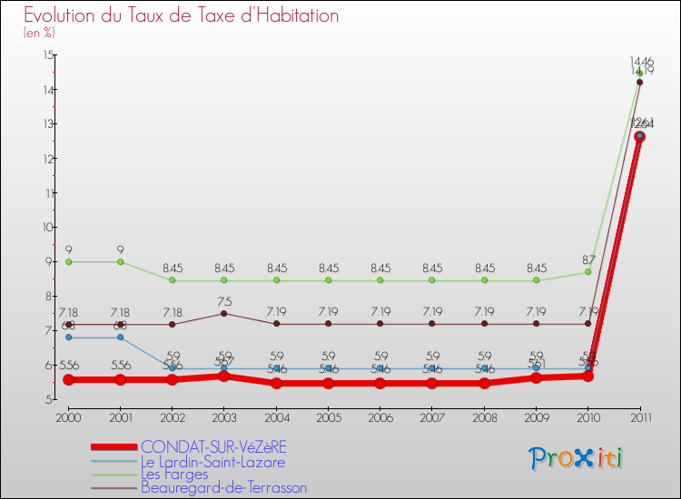 Evolution du taux de la taxe d'habitation pour CONDAT-SUR-VéZèRE et les communes proches Comparaison des taux de la taxe d'habitation pour CONDAT-SUR-VéZèRE et les communes voisines