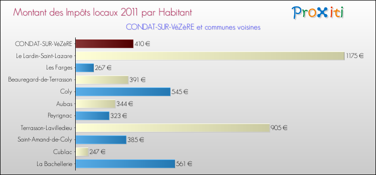 Montant des impôts locaux par Habitant pour CONDAT-SUR-VéZèRE et les communes proches Comparaison des impôts locaux par habitant pour CONDAT-SUR-VéZèRE et les communes voisines