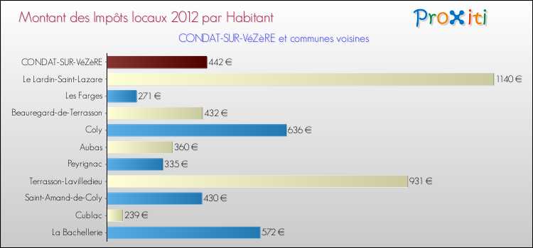 Montant des impôts locaux par Habitant pour CONDAT-SUR-VéZèRE et les communes proches Comparaison des impôts locaux par habitant pour CONDAT-SUR-VéZèRE et les communes voisines