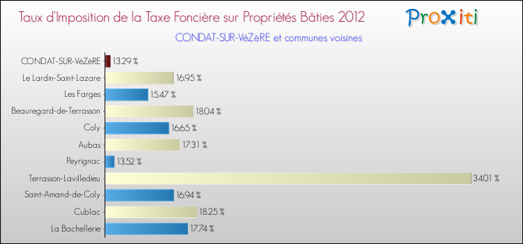 Taux d'imposition de la taxe foncière sur le bati 2012 pour CONDAT-SUR-VéZèRE et les communes proches Comparaison des taux d'imposition de la taxe foncière sur le bati 2012 pour CONDAT-SUR-VéZèRE et les communes voisines