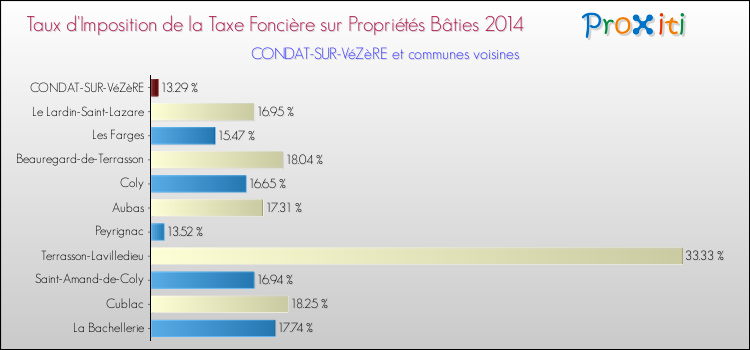 Taux d'imposition de la taxe foncière sur le bati 2014 pour CONDAT-SUR-VéZèRE et les communes proches Comparaison des taux d'imposition de la taxe foncière sur le bati 2014 pour CONDAT-SUR-VéZèRE et les communes voisines