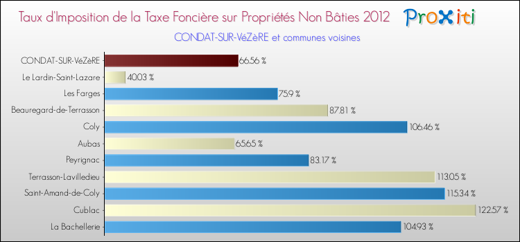 Taux d'imposition de la taxe foncière sur les immeubles et terrains non batis 2012 pour CONDAT-SUR-VéZèRE et les communes proches Comparaison des taux d'imposition de la taxe foncière sur les immeubles et terrains non batis 2012 pour CONDAT-SUR-VéZèRE et les communes voisines