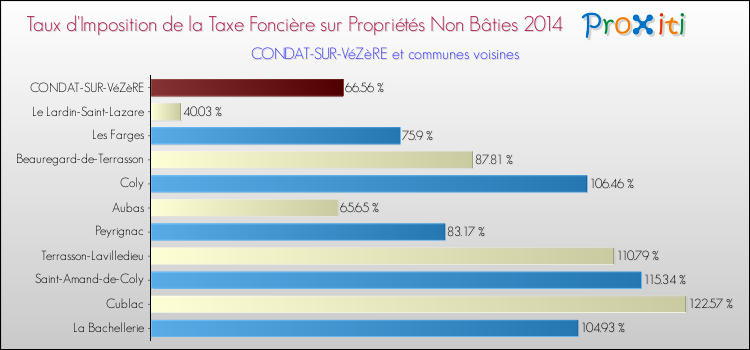 Taux d'imposition de la taxe foncière sur les immeubles et terrains non batis 2014 pour CONDAT-SUR-VéZèRE et les communes proches Comparaison des taux d'imposition de la taxe foncière sur les immeubles et terrains non batis 2014 pour CONDAT-SUR-VéZèRE et les communes voisines