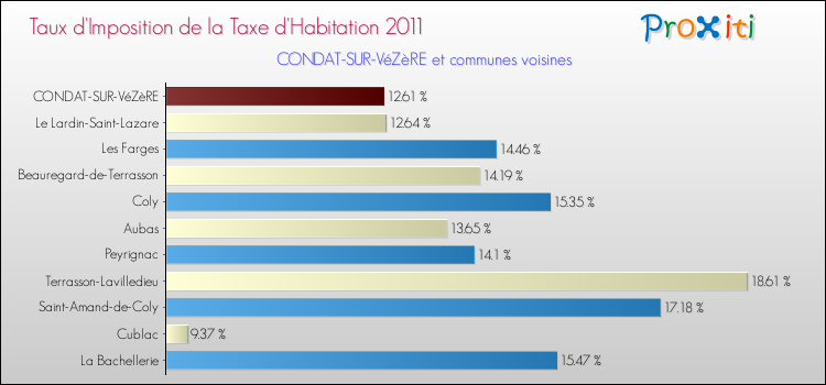 Taux d'imposition de la taxe d'habitation 2011 pour CONDAT-SUR-VéZèRE et les communes proches Comparaison des taux d'imposition de la taxe d'habitation 2011 pour CONDAT-SUR-VéZèRE et les communes voisines