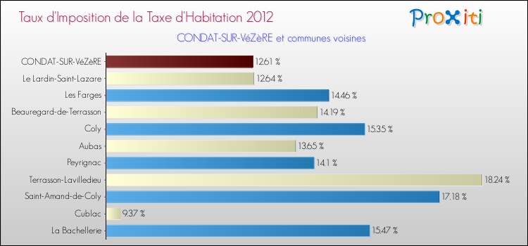 Taux d'imposition de la taxe d'habitation 2012 pour CONDAT-SUR-VéZèRE et les communes proches Comparaison des taux d'imposition de la taxe d'habitation 2012 pour CONDAT-SUR-VéZèRE et les communes voisines