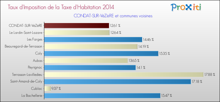 Taux d'imposition de la taxe d'habitation 2014 pour CONDAT-SUR-VéZèRE et les communes proches Comparaison des taux d'imposition de la taxe d'habitation 2014 pour CONDAT-SUR-VéZèRE et les communes voisines
