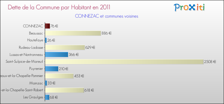 Dette par habitant de la commune en 2011 pour CONNEZAC et les communes proches Comparaison de la dette par habitant de la commune en 2011 pour CONNEZAC et les communes voisines
