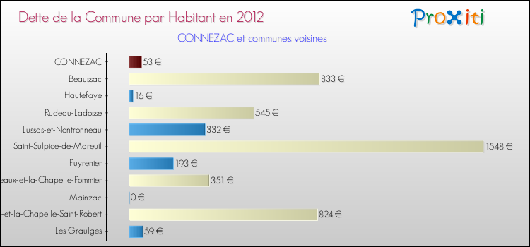 Dette par habitant de la commune en 2012 pour CONNEZAC et les communes proches Comparaison de la dette par habitant de la commune en 2012 pour CONNEZAC et les communes voisines