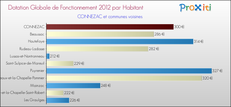 Montant des dotations globales de fonctionnement DGF par Habitant pour CONNEZAC et les communes proches Comparaison des des dotations globales de fonctionnement DGF par habitant pour CONNEZAC et les communes voisines