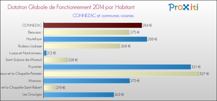Montant des dotations globales de fonctionnement DGF par Habitant pour CONNEZAC et les communes proches en 2014. Comparaison des des dotations globales de fonctionnement DGF par habitant pour CONNEZAC et les communes voisines en 2014.