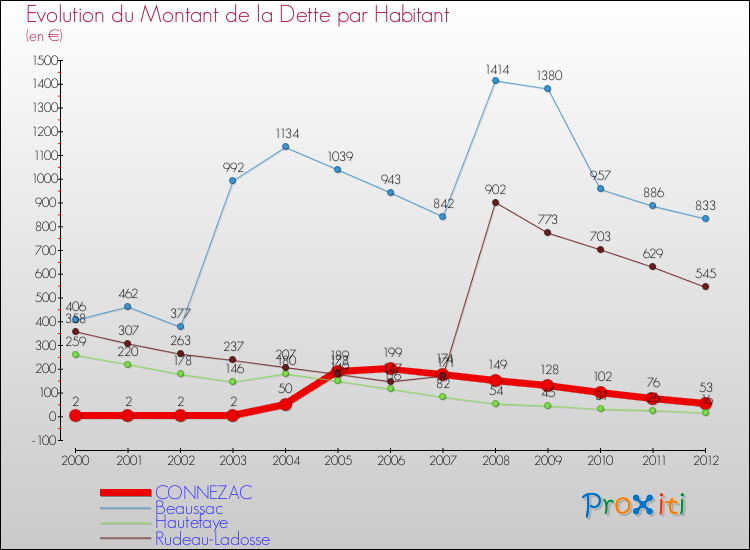 Evolution de la dette par habitant pour la commune de CONNEZAC et les communes proches de 2000 à 2012 Comparaison de la dette par habitant pour CONNEZAC et les communes voisines de 2000 à 2012