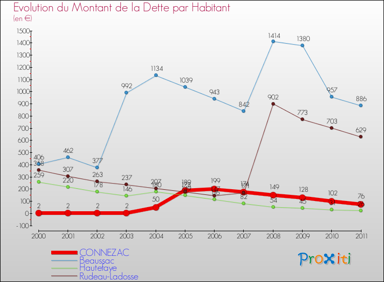Evolution de la dette par habitant pour la commune de CONNEZAC et les communes proches Comparaison de la dette par habitant pour CONNEZAC et les communes voisines