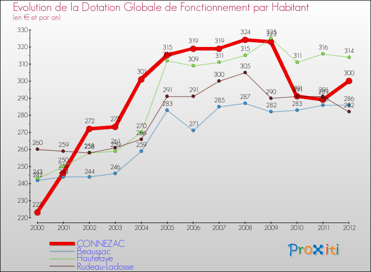 Evolution et montant de la dotation globale de fonctionnement par Habitant pour CONNEZAC et les communes proches Comparaison des dotations globales de fonctionnement par habitant pour CONNEZAC et les communes voisines