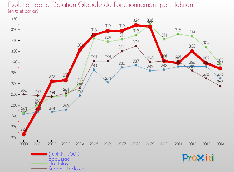 Evolution et montant de la dotation globale de fonctionnement par Habitant pour CONNEZAC et les communes proches de 2000 à 2014. Comparaison des dotations globales de fonctionnement par habitant pour CONNEZAC et les communes voisines de 2000 à 2014.