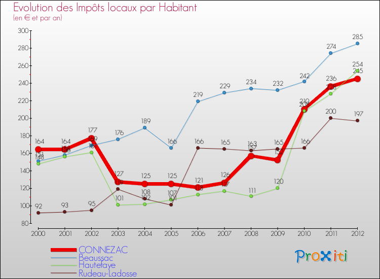 Evolution et montant des impôts locaux par Habitant pour CONNEZAC et les communes proches Comparaison des impôts locaux par habitant pour CONNEZAC et les communes voisines