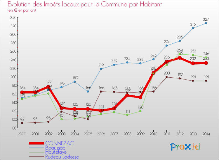 Evolution et montant des impôts locaux par Habitant pour CONNEZAC et les communes proches de 2000 à 2014 Comparaison des impôts locaux par habitant pour CONNEZAC et les communes voisines de 2000 à 2014