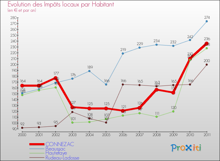 Evolution et montant des impôts locaux par Habitant pour CONNEZAC et les communes proches Comparaison des impôts locaux par habitant pour CONNEZAC et les communes voisines