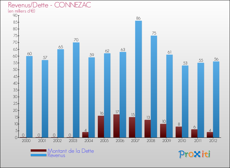 Evolution comparée de la dette et des revenus pour la commune de CONNEZAC de 2000 à 2012 Comparaison de la dette et des revenus pour CONNEZAC de 2000 à 2012