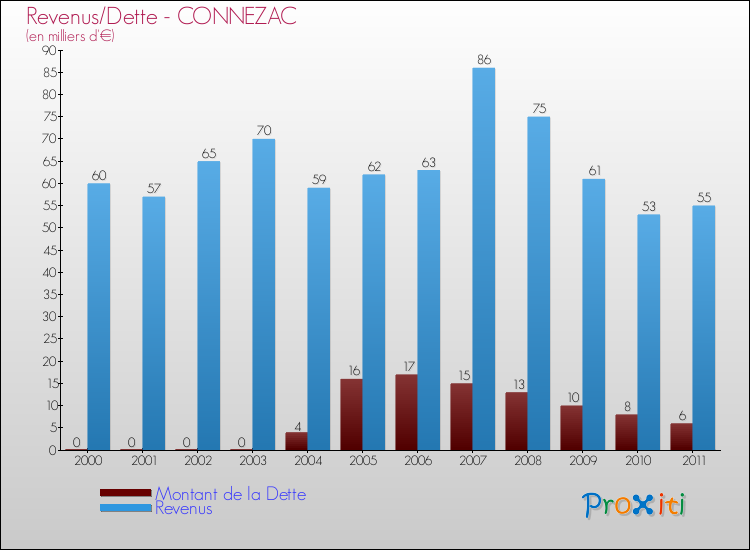 Evolution comparée de la dette et des revenus pour la commune de CONNEZAC de 2000 à 2011 Comparaison de la dette et des revenus pour CONNEZAC de 2000 à 2011