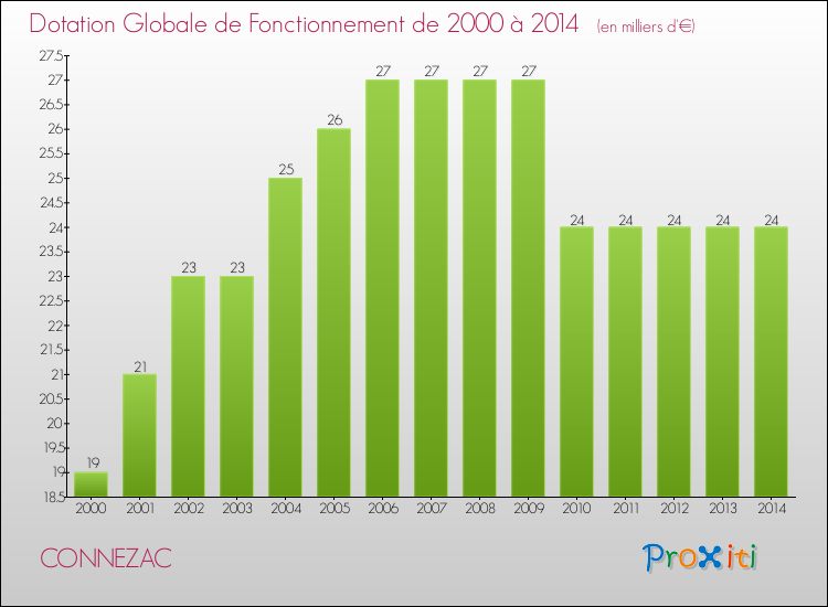 Evolution du montant de la Dotation Globale de Fonctionnement pour la commune de CONNEZAC de 2000 à 2014 Evolution du montant de la Dotation Globale de Fonctionnement pour CONNEZAC de 2000 à 2014