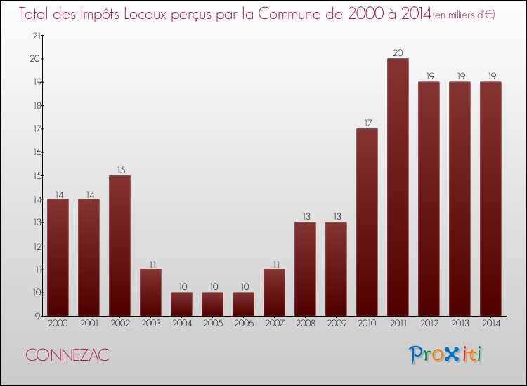 Evolution des Impôts Locaux pour la commune de CONNEZAC de 2000 à 2014 Evolution des Impôts Locaux pour CONNEZAC de 2000 à 2014